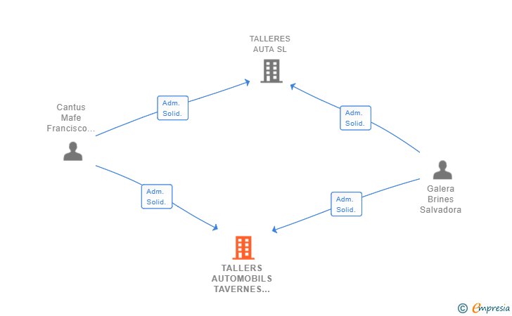Vinculaciones societarias de TALLERS AUTOMOBILS TAVERNES SL