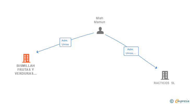 Vinculaciones societarias de BISMILLAH FRUTAS Y VERDURAS SL