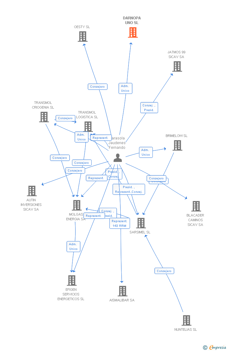 Vinculaciones societarias de DARNOPA UNO SL (EXTINGUIDA)