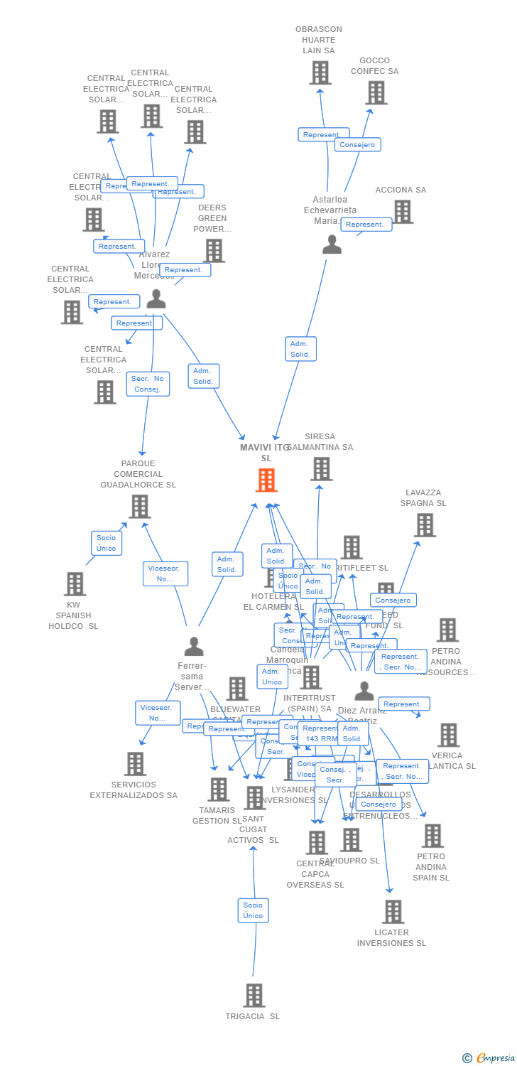 Vinculaciones societarias de MAVIVI ITG SL