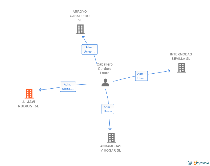Vinculaciones societarias de J. JAVI RUBIOS SL