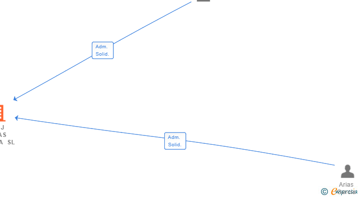 Vinculaciones societarias de L Y J ARIAS GARCIA SL