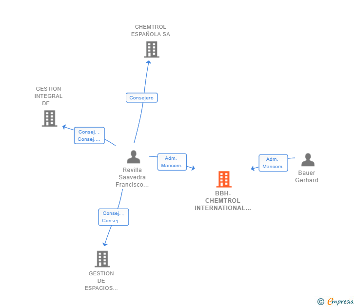 Vinculaciones societarias de BBH-CHEMTROL INTERNATIONAL ORGANIZATION SL