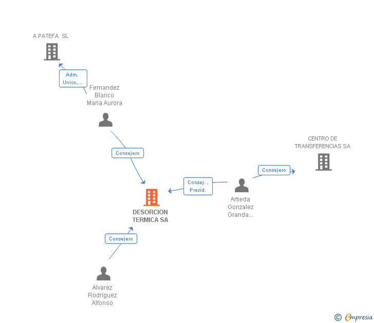 Vinculaciones societarias de DESORCION TERMICA SA