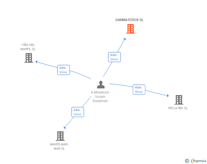 Vinculaciones societarias de DANMATEROX SL