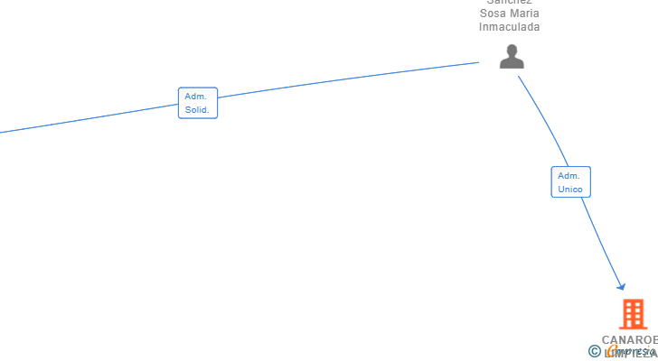Vinculaciones societarias de CANAROB LIMPIEZA Y MANTENIMIENTOS SL