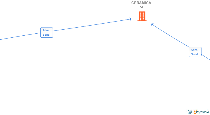 Vinculaciones societarias de PINTA TU CERAMICA SL
