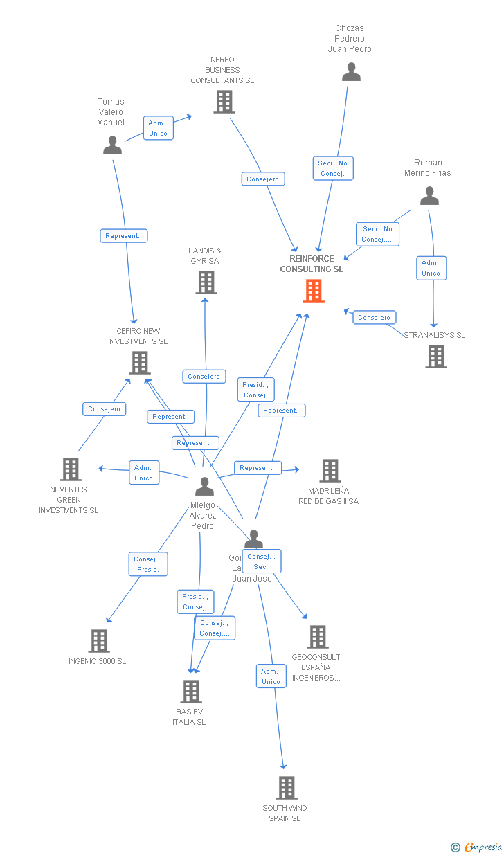Vinculaciones societarias de REINFORCE CONSULTING SL