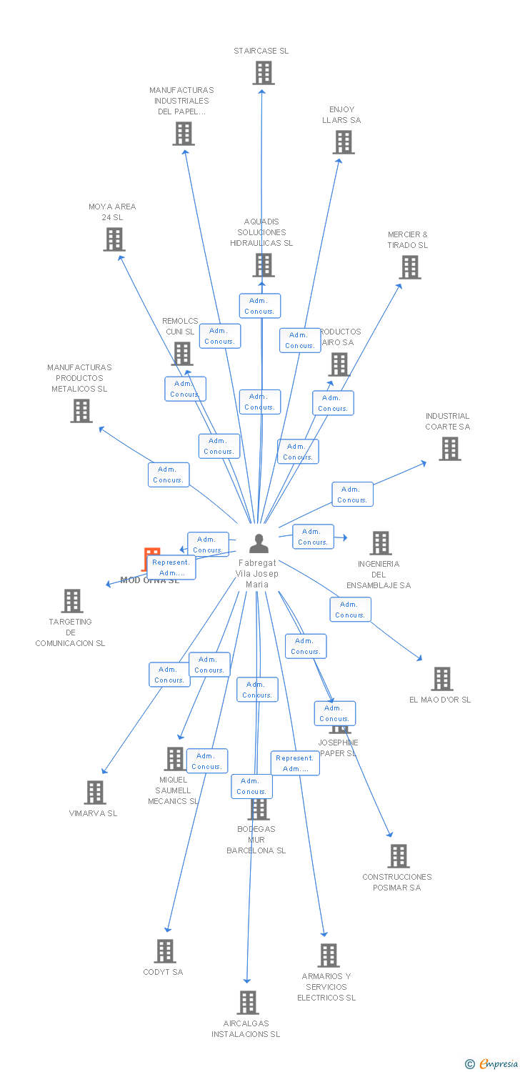 Vinculaciones societarias de MOD OFNA SL