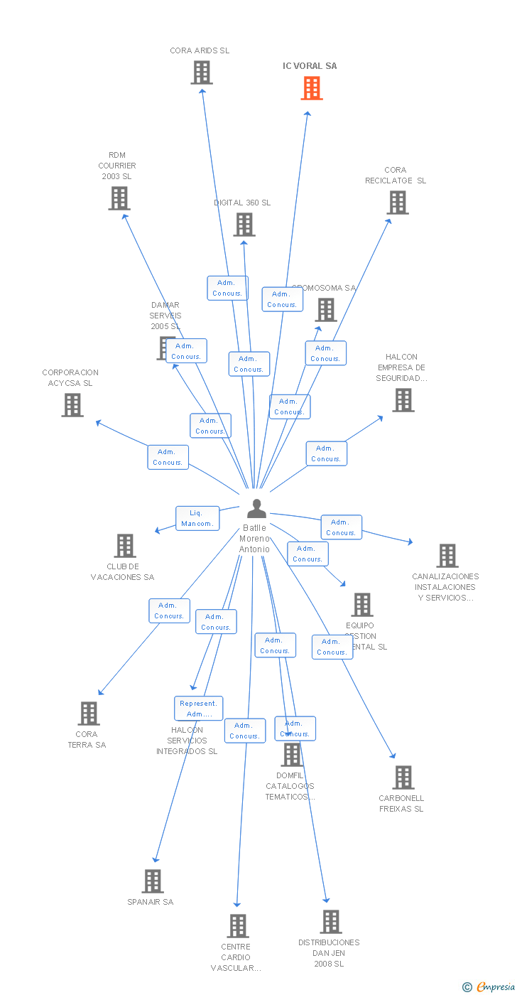 Vinculaciones societarias de IC VORAL SA (EXTINGUIDA)