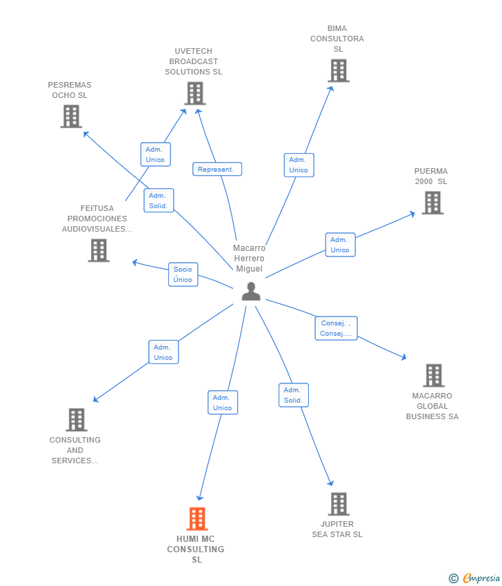 Vinculaciones societarias de HUMI MC CONSULTING SL