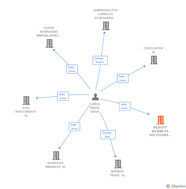 Vinculaciones societarias de BEAUTY BUSINESS SOLUTIONS SL