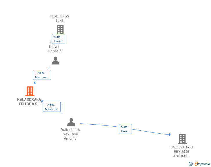 Vinculaciones societarias de KALANDRAKA EDITORA SL