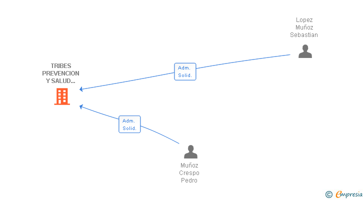 Vinculaciones societarias de TRIBES PREVENCION Y SALUD LABORAL SL