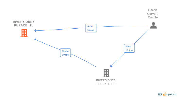 Vinculaciones societarias de INVERSIONES PURACE SL