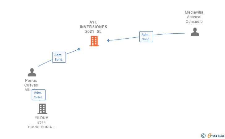 Vinculaciones societarias de AYC INVERSIONES 2021 SL