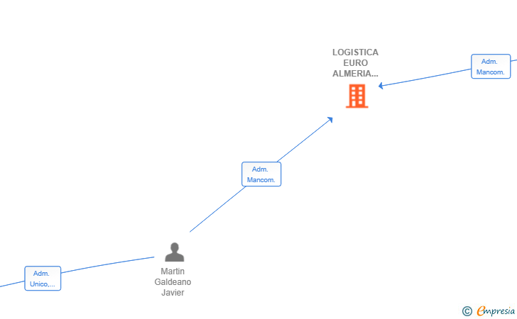 Vinculaciones societarias de LOGISTICA EURO ALMERIA 2000 SL