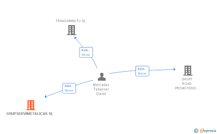 Vinculaciones societarias de GRUPSERVIMETALICAS SL