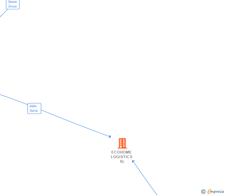Vinculaciones societarias de ECOHOME LOGISTICS SL (EXTINGUIDA)