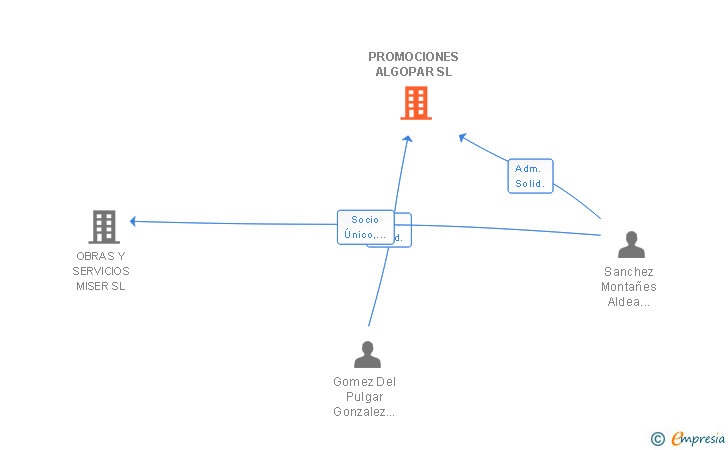 Vinculaciones societarias de PROMOCIONES ALGOPAR SL