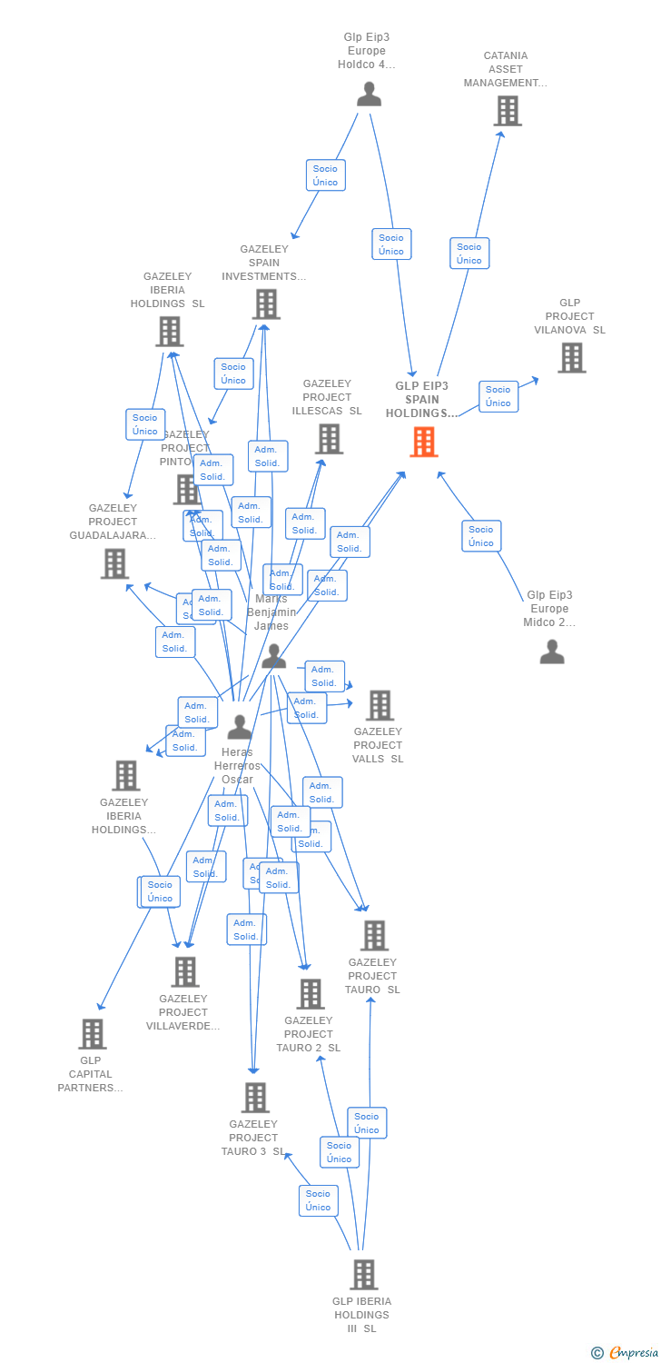 Vinculaciones societarias de GLP EIP3 SPAIN HOLDINGS 1 SL
