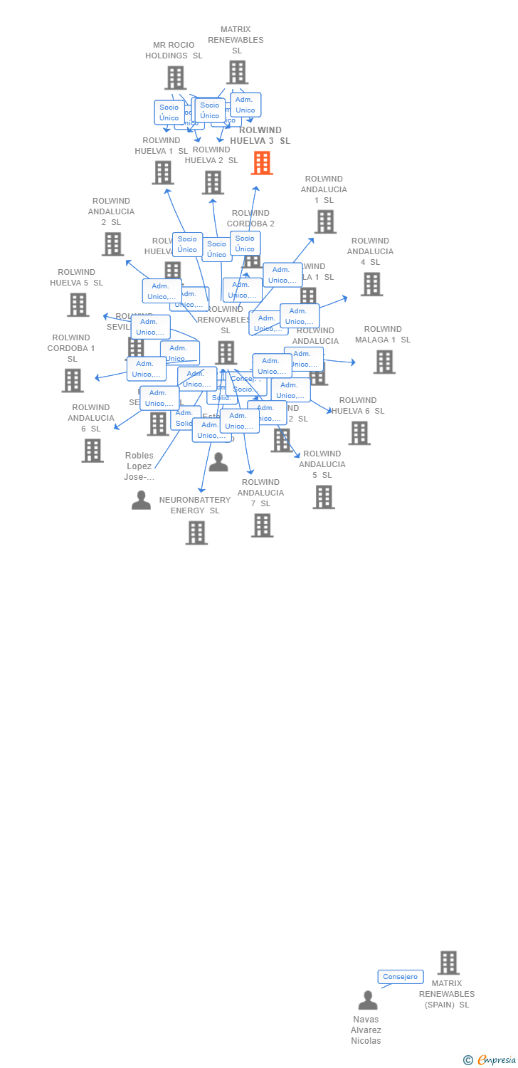 Vinculaciones societarias de ROLWIND HUELVA 3 SL