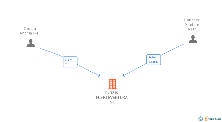 Vinculaciones societarias de E-TZIK FUERTEVENTURA SL