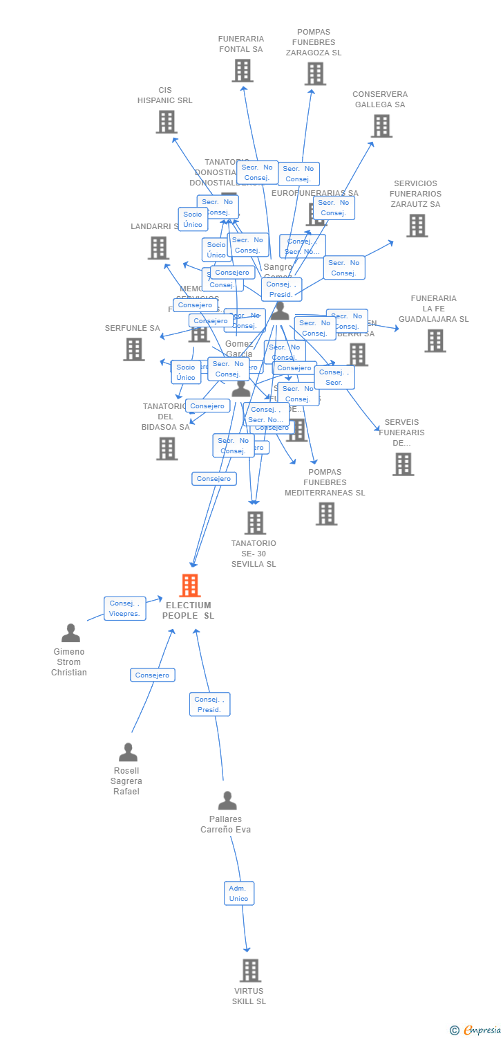 Vinculaciones societarias de ELECTIUM PEOPLE SL
