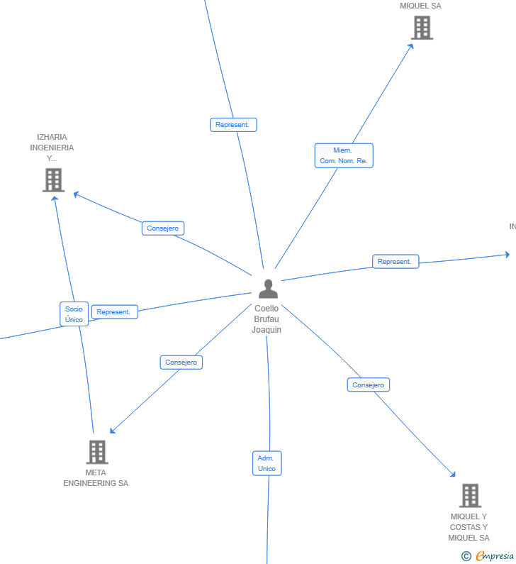 Vinculaciones societarias de INFORMATICA DE REALIZACION EFECTIVA TOTEMOI SL