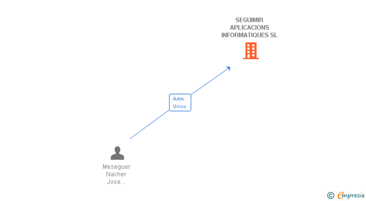 Vinculaciones societarias de SEGUIMIR APLICACIONS INFORMATIQUES SL