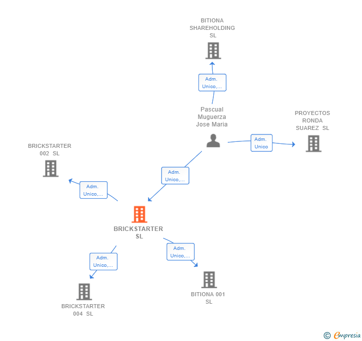 Vinculaciones societarias de BRICKSTARTER SL