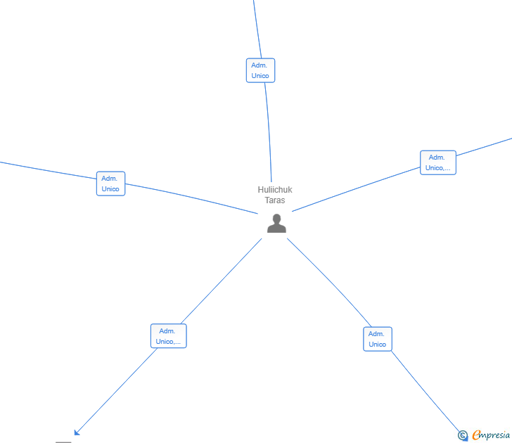 Vinculaciones societarias de GREENFRAME HOMES SL