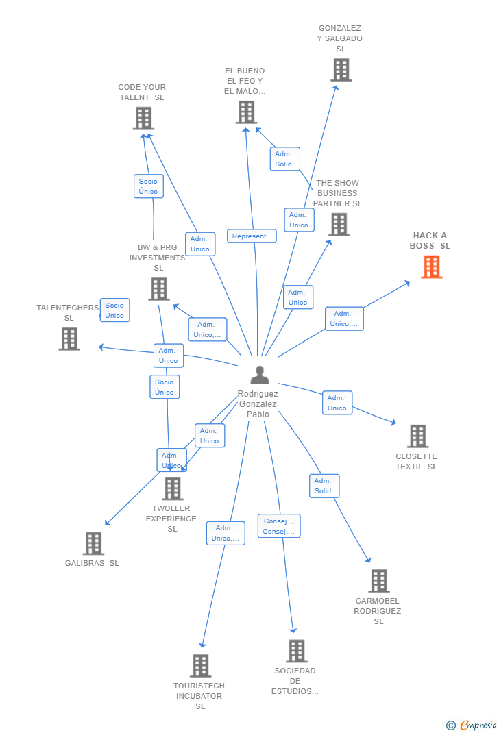 Vinculaciones societarias de HACK A BOSS SL