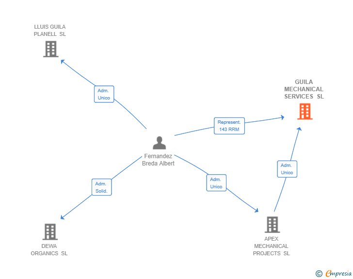 Vinculaciones societarias de GUILA MECHANICAL SERVICES SL