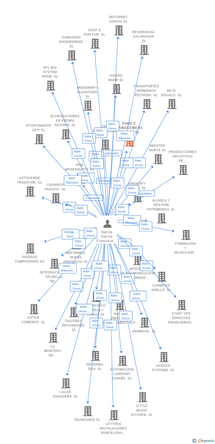 Vinculaciones societarias de VIABLE MANAGEMENT GROUP SL