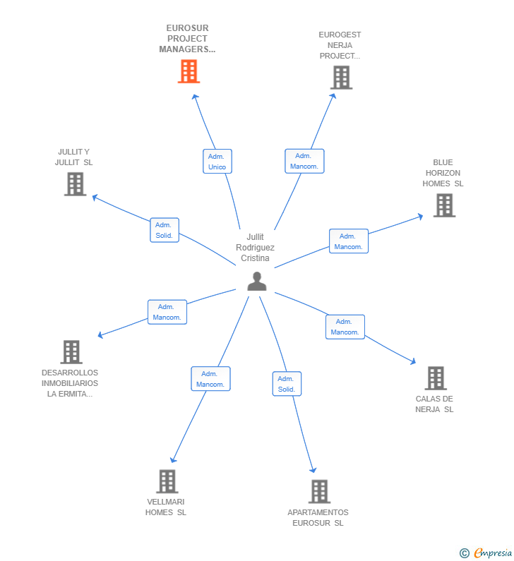 Vinculaciones societarias de EUROSUR PROJECT MANAGERS SL