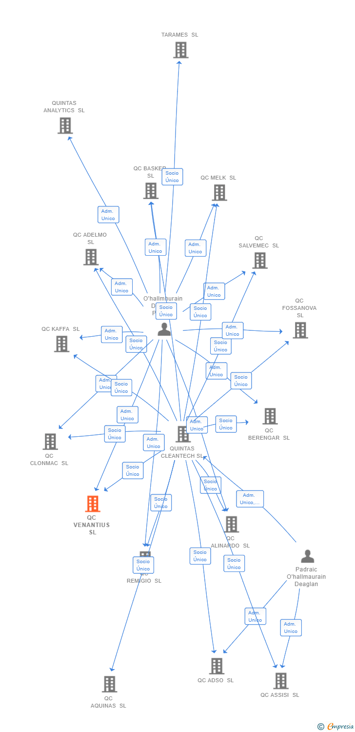 Vinculaciones societarias de QC VENANTIUS SL (EXTINGUIDA)
