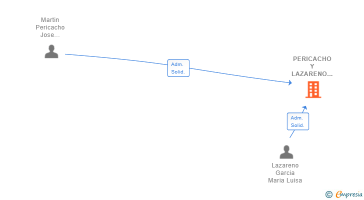 Vinculaciones societarias de PERICACHO Y LAZARENO SL
