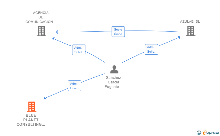 Vinculaciones societarias de BLUE PLANET CONSULTING SL