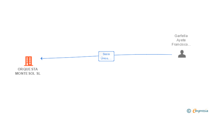 Vinculaciones societarias de ORQUESTA MONTESOL SL