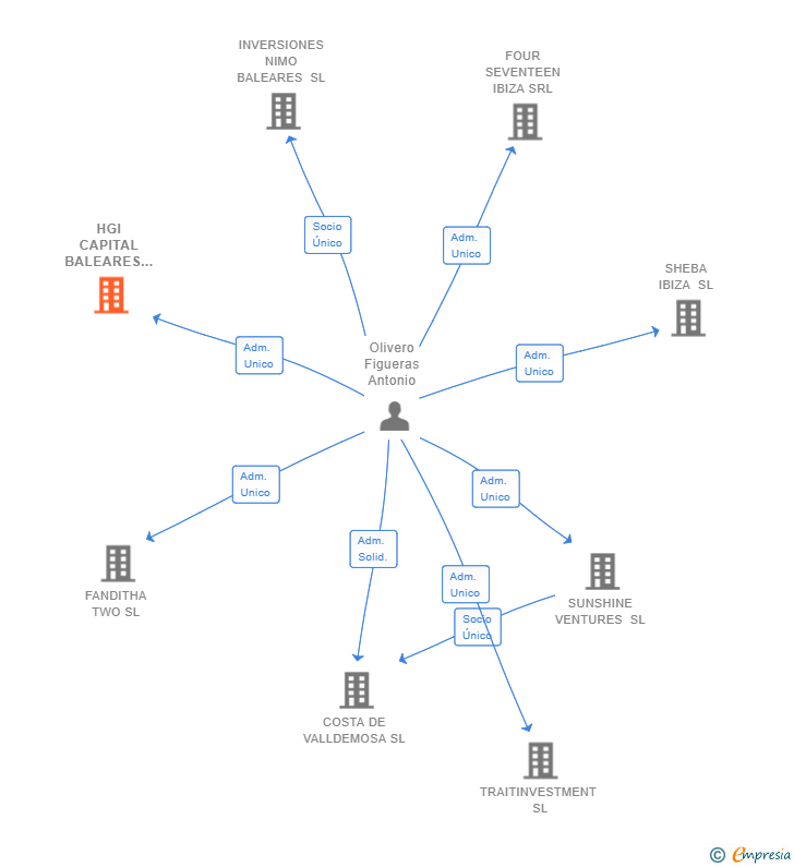 Vinculaciones societarias de HGI CAPITAL BALEARES SL