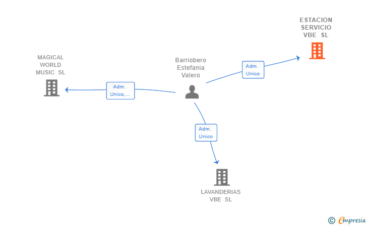 Vinculaciones societarias de ESTACION SERVICIO VBE SL