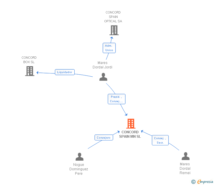 Vinculaciones societarias de CONCORD SPAIN MN SL
