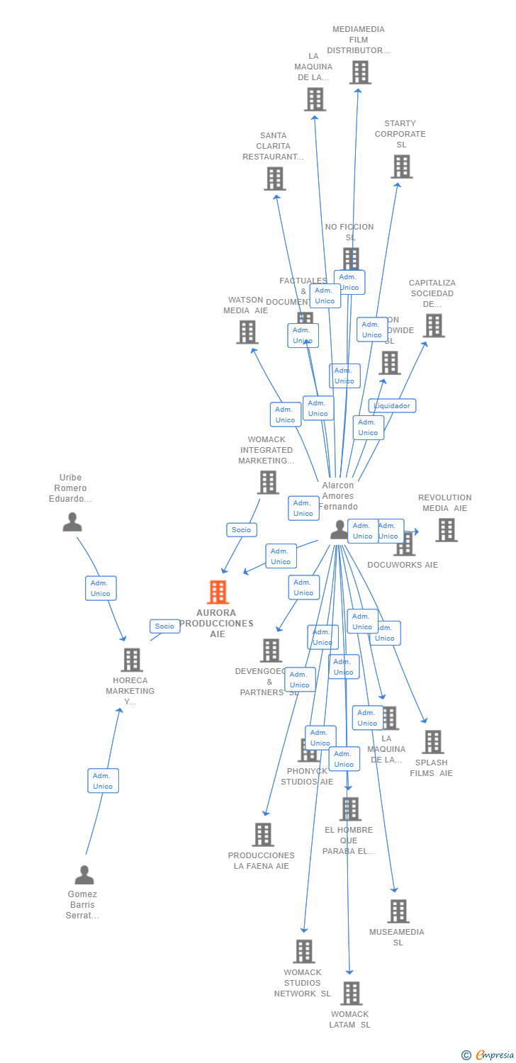 Vinculaciones societarias de AURORA PRODUCCIONES AIE