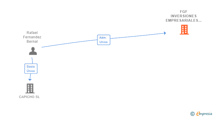 Vinculaciones societarias de FGF INVERSIONES EMPRESARIALES SL