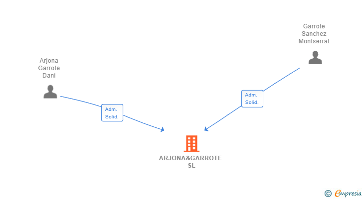 Vinculaciones societarias de ARJONA&GARROTE SL