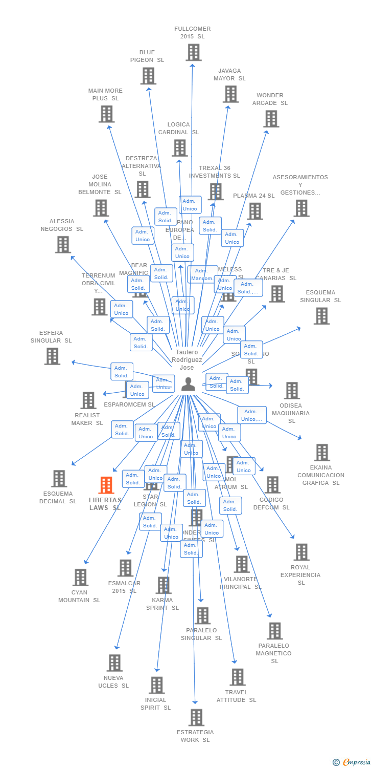 Vinculaciones societarias de LIBERTAS LAWS SL