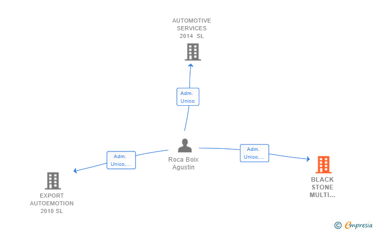 Vinculaciones societarias de BLACK STONE MULTI SERVICE SL