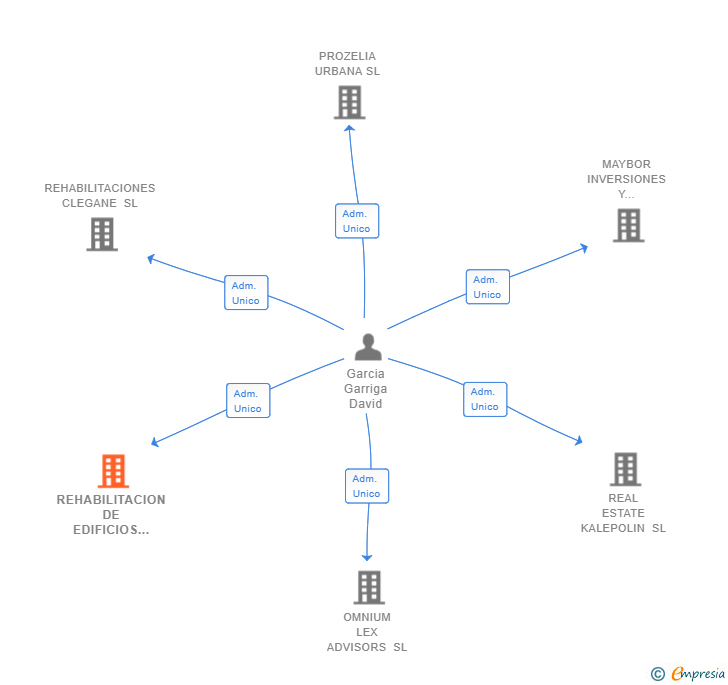 Vinculaciones societarias de REHABILITACION DE EDIFICIOS KALEPOLIN SL