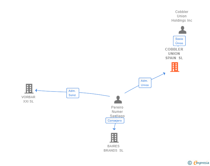 Vinculaciones societarias de COBBLER UNION SPAIN SL